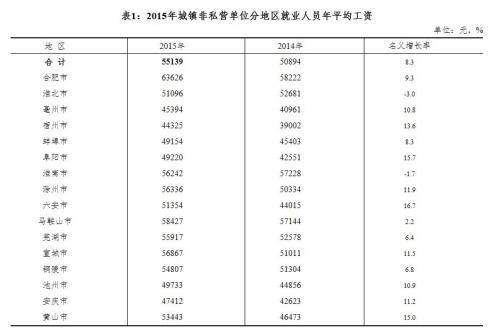 多省份公布2015年平均工資 你拖家鄉(xiāng)后腿沒