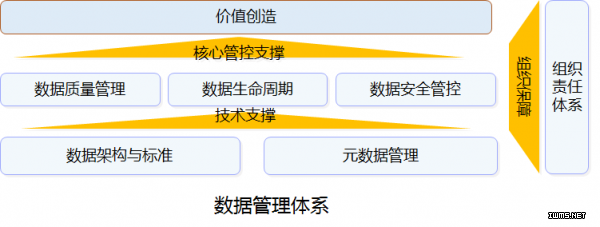 數(shù)據(jù)管理體系