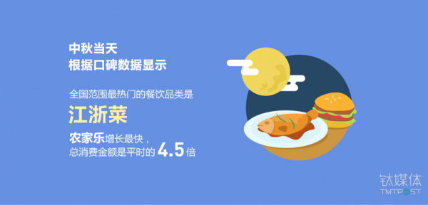 根據(jù)口碑數(shù)據(jù)顯示，中秋節(jié)當天國內(nèi)最熱門的餐飲消費為“江浙菜”。