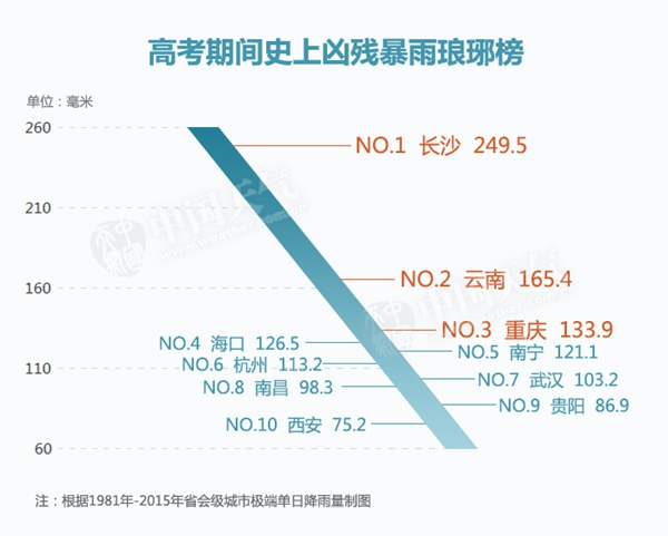 數(shù)據(jù)帝：來(lái)自大師兄的高考?jí)奶鞖獯痤}攻略