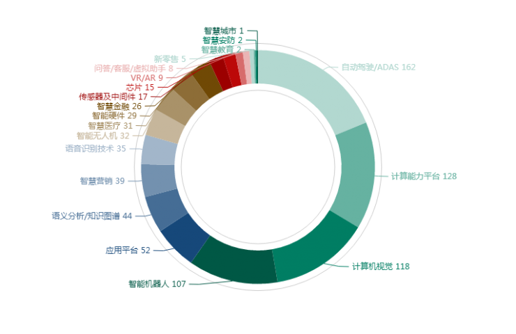 500家國(guó)內(nèi)AI企業(yè)大數(shù)據(jù)分析：產(chǎn)業(yè)布局與融投風(fēng)云