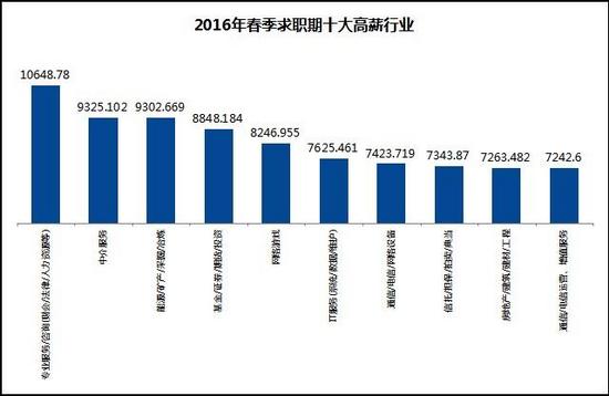 高考生必讀！大數據告訴你什么專業(yè)最有前途