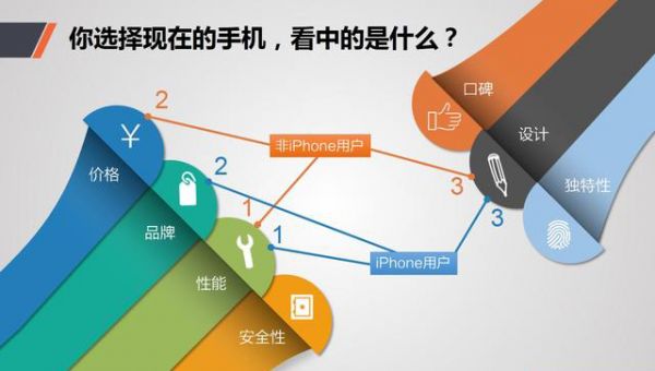 iPhone在中國(guó)流失用戶調(diào)查報(bào)告：他們?yōu)楹坞x開(kāi)，又去了哪里？