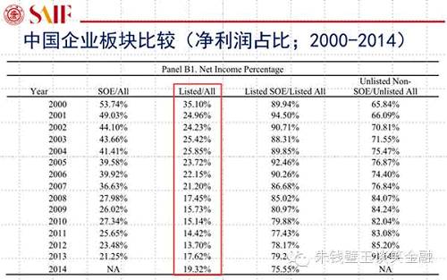 2000-2014年間，上市公司的平均凈利潤(rùn)增長(zhǎng)率小于非上市公司的增長(zhǎng)率，而上市公司的凈利潤(rùn)增長(zhǎng)率與GDP增長(zhǎng)關(guān)聯(lián)性僅為0.39（統(tǒng)計(jì)上不顯著）。相比之下，非上市公司的凈利潤(rùn)增長(zhǎng)率與GDP增長(zhǎng)的關(guān)聯(lián)性高達(dá)0.71（統(tǒng)計(jì)上很顯著），這表明，中國(guó)的GDP增長(zhǎng)絕大部分并不是來源于上市公司，而是非上市公司，尤其是非上市的民營(yíng)企業(yè)。