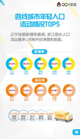 QQ大數(shù)據(jù)告訴你:年輕人都去哪了?