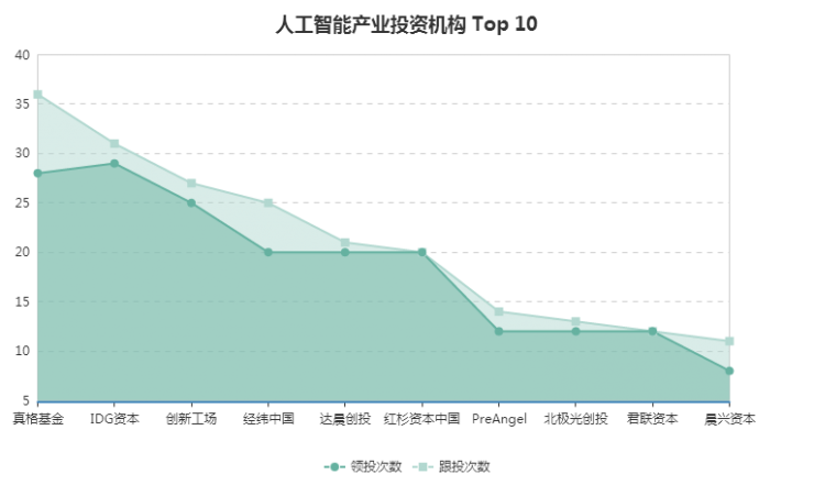 500家國(guó)內(nèi)AI企業(yè)大數(shù)據(jù)分析：產(chǎn)業(yè)布局與融投風(fēng)云