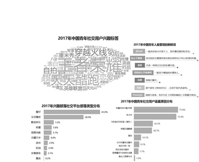 大數(shù)據(jù)為青年人興趣社交