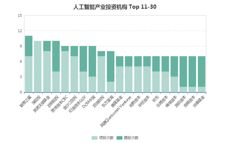 500家國(guó)內(nèi)AI企業(yè)大數(shù)據(jù)分析：產(chǎn)業(yè)布局與融投風(fēng)云