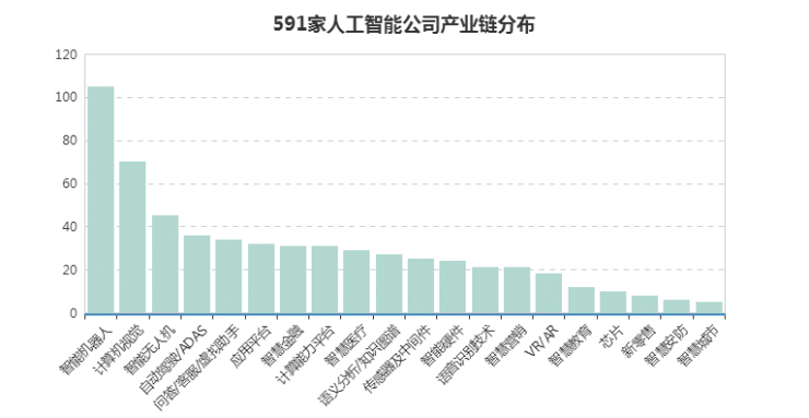 500家國內(nèi)AI企業(yè)大數(shù)據(jù)分析：產(chǎn)業(yè)布局與融投風(fēng)云