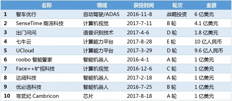 500家國(guó)內(nèi)AI企業(yè)大數(shù)據(jù)分析：產(chǎn)業(yè)布局與融投風(fēng)云