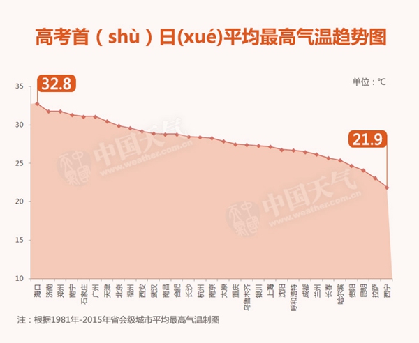 數(shù)據(jù)帝：來(lái)自大師兄的高考?jí)奶鞖獯痤}攻略