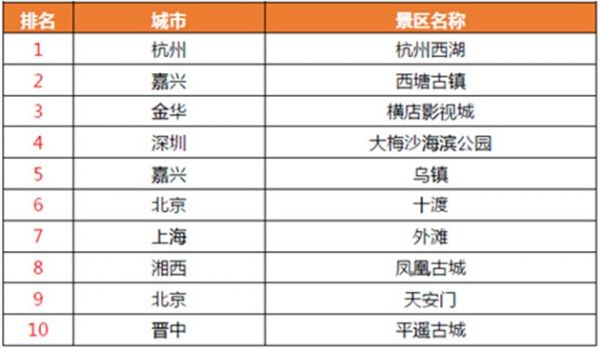 高德發(fā)布五一出行大數(shù)據(jù)：近郊西湖最熱門(mén)
