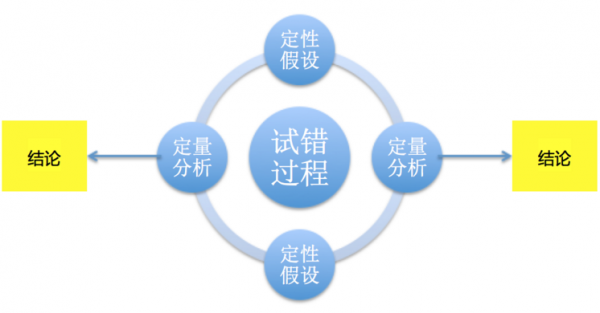 試錯(cuò)過程