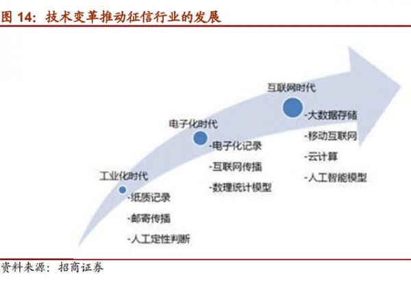 大數(shù)據(jù)征信