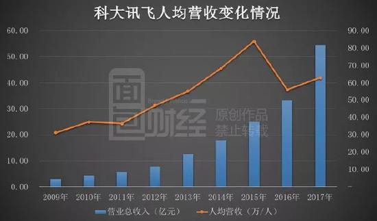 科大訊飛利潤注水:人均效益低 11億研發(fā)投入暗藏玄機