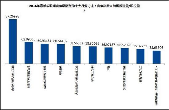高考生必讀！大數(shù)據(jù)告訴你什么專業(yè)最有前途