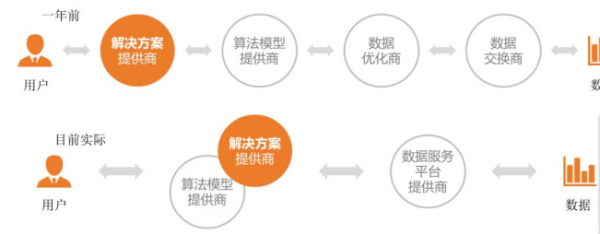 大數(shù)據(jù)行業(yè)洞察：未來(lái)2-3年或迎數(shù)據(jù)時(shí)代的真正高潮