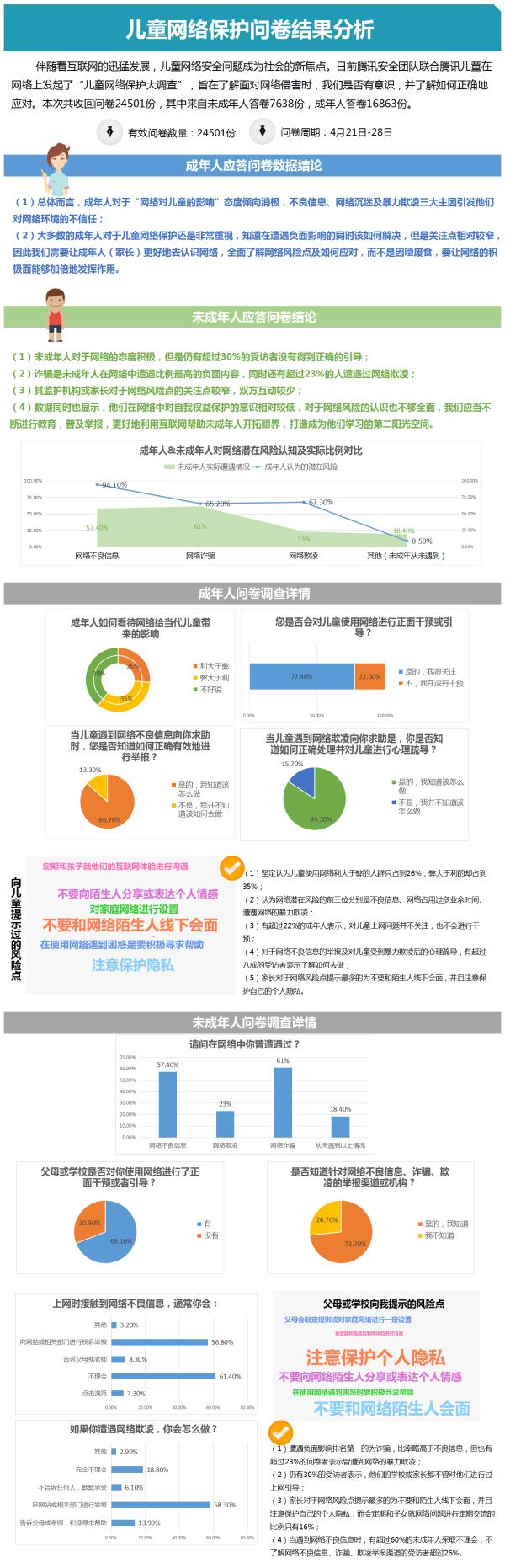 大數(shù)據(jù)告訴你：孩子與成人對網(wǎng)絡(luò)安全問題的認(rèn)知 能有多大差別！