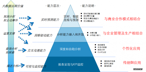 大數(shù)據(jù)層次