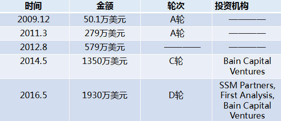 融資情況