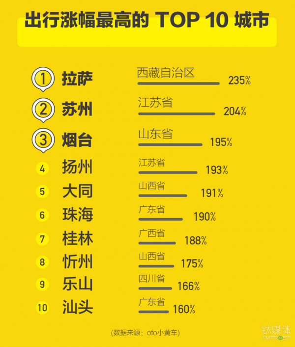 小黃車 ofo