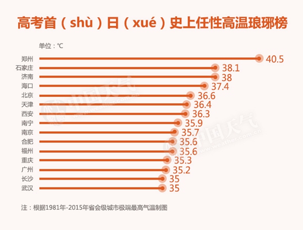 數(shù)據(jù)帝：來(lái)自大師兄的高考?jí)奶鞖獯痤}攻略