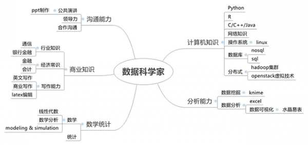 數(shù)據(jù)科學家