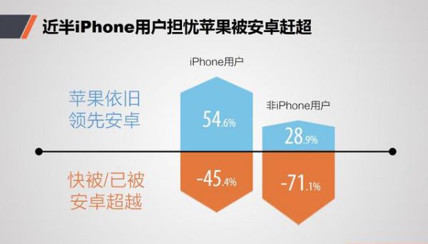 iPhone在中國流失用戶調(diào)查報告：他們?yōu)楹坞x開，又去了哪里？