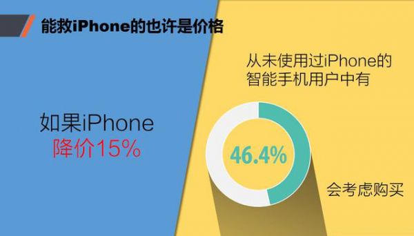 iPhone在中國流失用戶調(diào)查報告：他們?yōu)楹坞x開，又去了哪里？