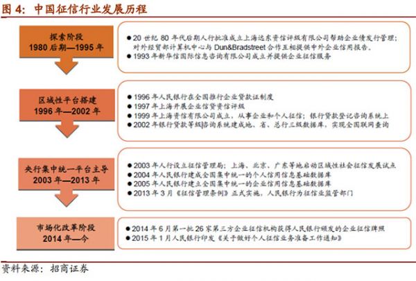 大數(shù)據(jù)征信