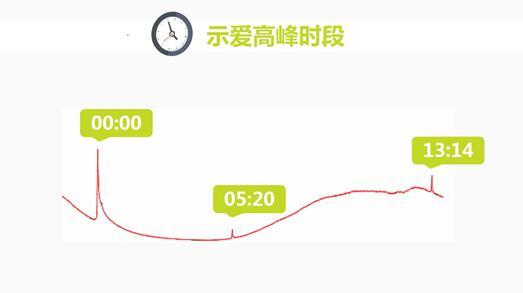 微信“520表白紅包”大數(shù)據(jù):13點14分現(xiàn)紅包小高峰