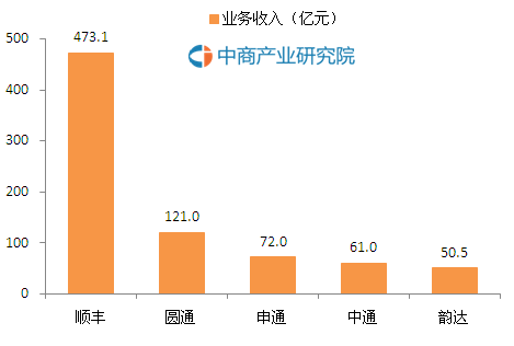 大數(shù)據(jù)快遞7
