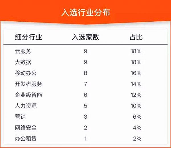 榜單丨中國企業(yè)級服務估值排行榜，獨角獸出沒請注意！