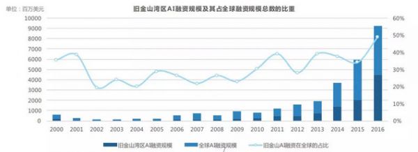 一文帶你看懂全球人工智能投融資情況