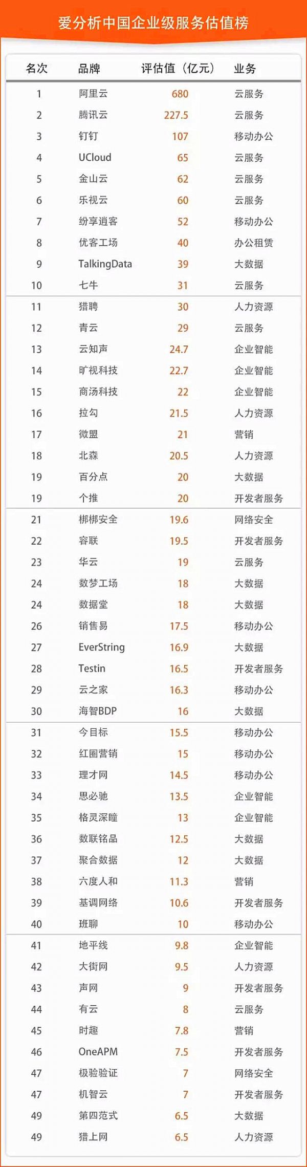 榜單丨中國企業(yè)級服務(wù)估值排行榜，獨角獸出沒請注意！