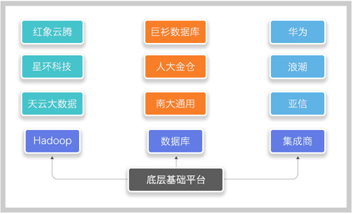 大數(shù)據(jù)底層平臺(tái)公司能做多大?