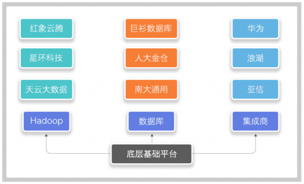 大數(shù)據(jù)行業(yè)圖譜之一：底層基礎(chǔ)平臺(tái)公司能做多大？