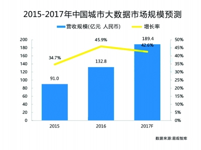 2017年我國(guó)城市大數(shù)據(jù)市場(chǎng)規(guī)模將達(dá)189億元