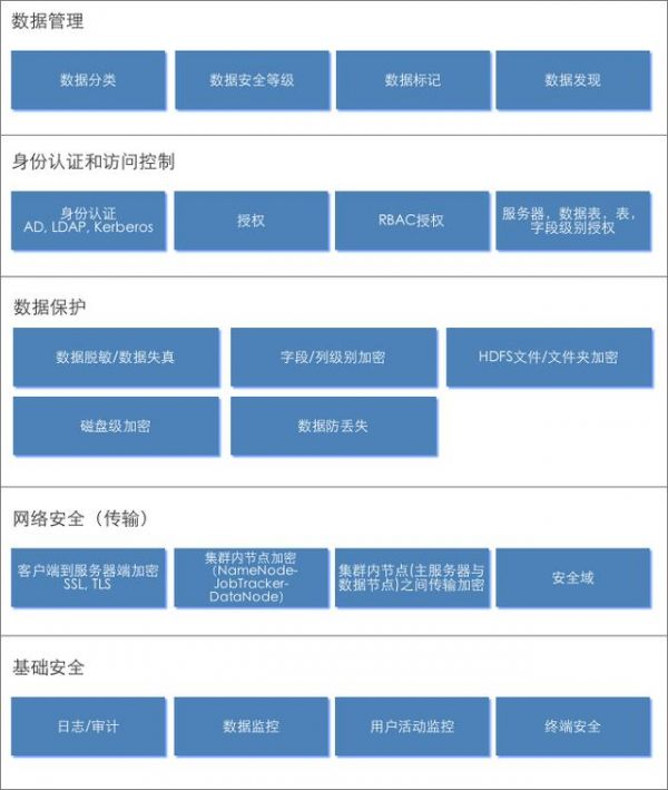 干貨：以數(shù)據(jù)為中心的多層防御，集中管控式大數(shù)據(jù)安全架構(gòu)