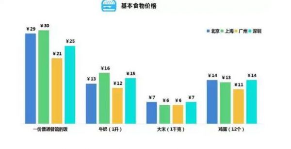 大數(shù)據(jù)告訴你：在北上廣，年輕人的青春該如何安放？
