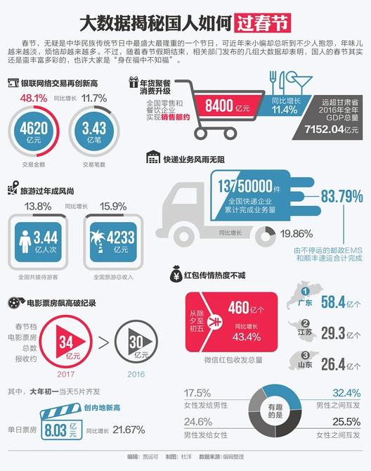 大數(shù)據(jù)揭秘國人如何過春節(jié) 你其實(shí)很幸福