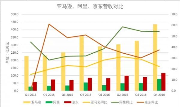 為何云服務(wù)讓亞馬遜成了主場優(yōu)勢，阿里、京東，誰的模式最賺錢？