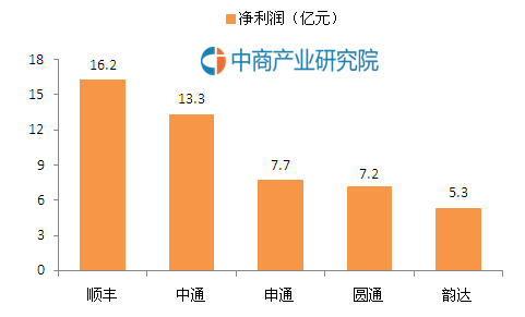 大數(shù)據(jù)快遞8