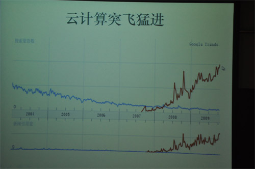 云計(jì)算突飛猛進(jìn)