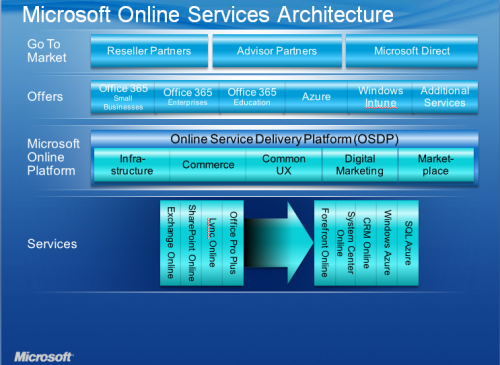 微軟Office 365的未來之路