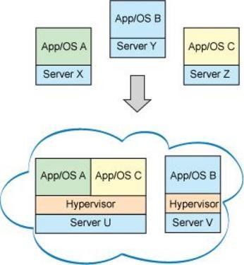 開源代碼及Linux系統(tǒng)在云計算中的應用 