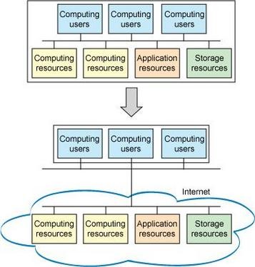 開源代碼及Linux系統(tǒng)在云計算中的應用 