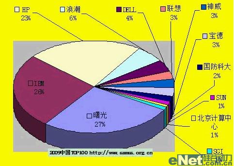 <a  target='_blank' class='article'>曙光服務器</a>，云計算