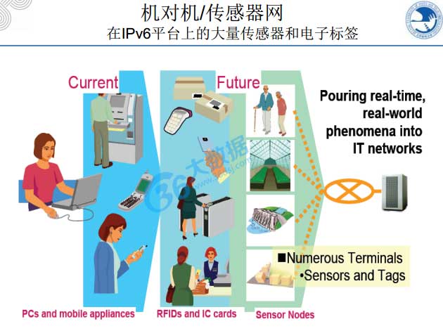 大數(shù)據(jù),物聯(lián)網(wǎng),云計(jì)算,4G