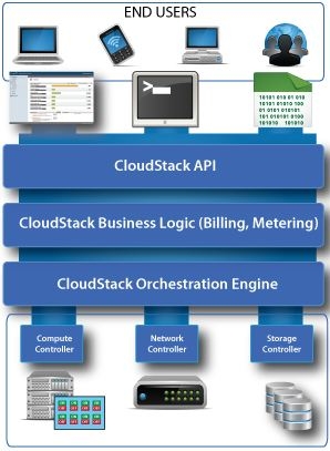 CloudStack 4.2發(fā)布 更快的安裝和更好的伸縮性